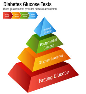 functional medicine blood sugar control pyramid postprandial glucose index